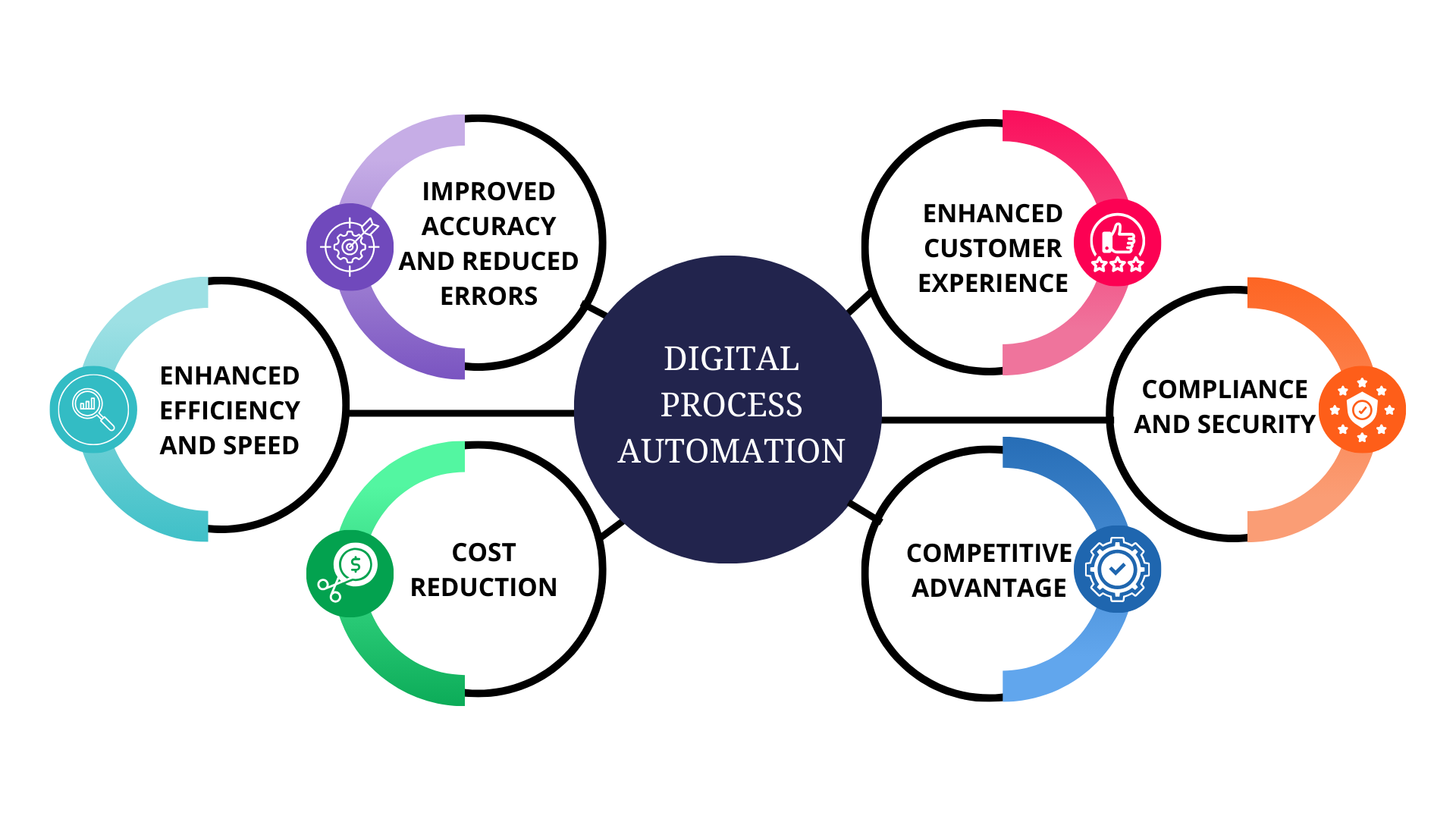 Digital process automation benefits: Enhanced Efficiency and Speed, Improved Accuracy and Reduced Errors, Cost Reduction, Enhanced Customer Experience, Compliance and Security, Competitive Advantage